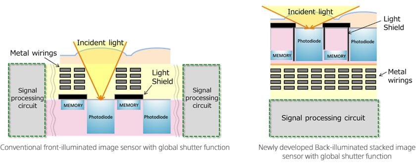 Sony Pregius S Chip Comparison