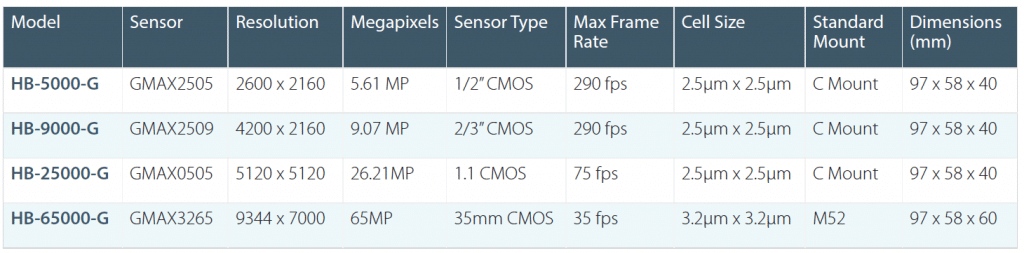 Gpixel cameras specifications