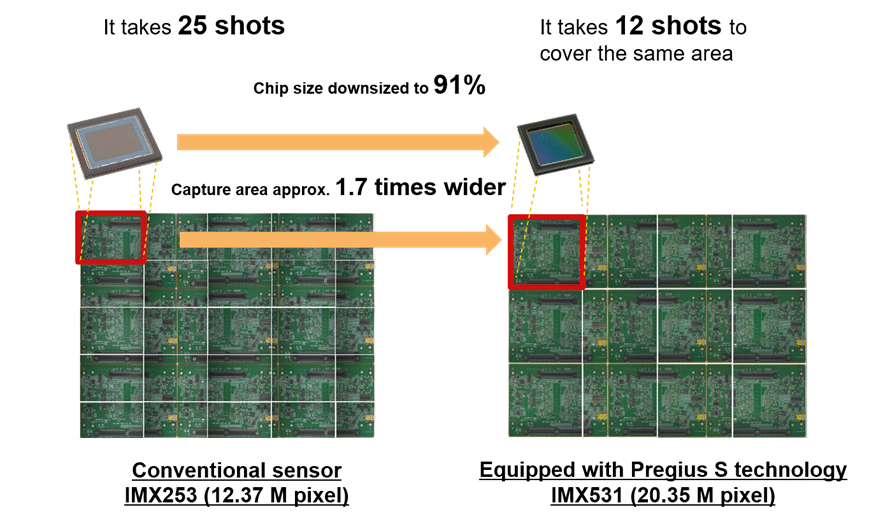 Figure 3: Sony Pregius S come in smaller chip sizes but capture larger areas. (Image credit: Sony).