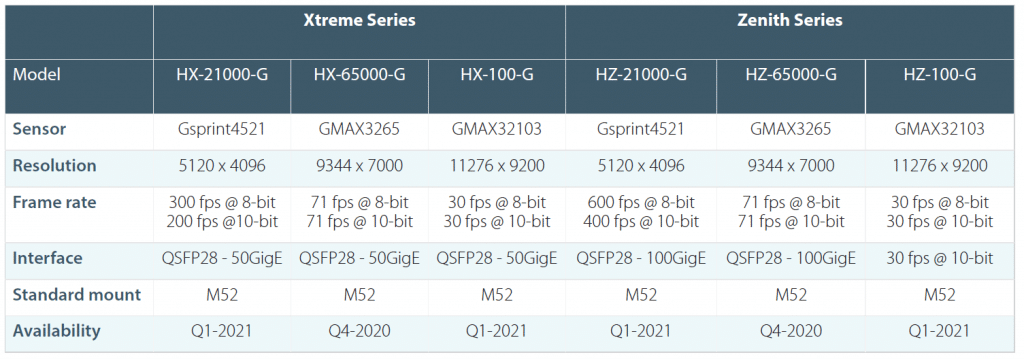 Emergent Vision Technologies to Launch World’s First 50GigE and 100GigE Camera Series