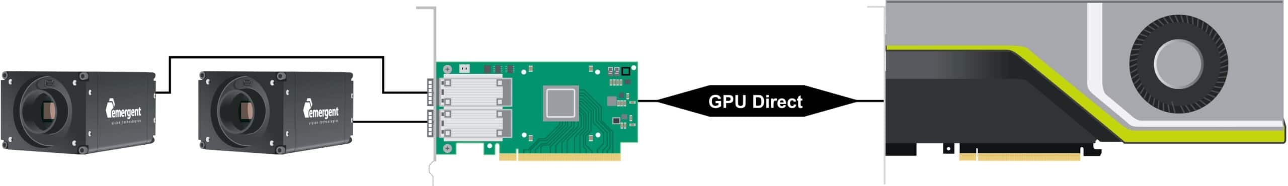 GPU Direct feature with high-speed GigE Vision cameras