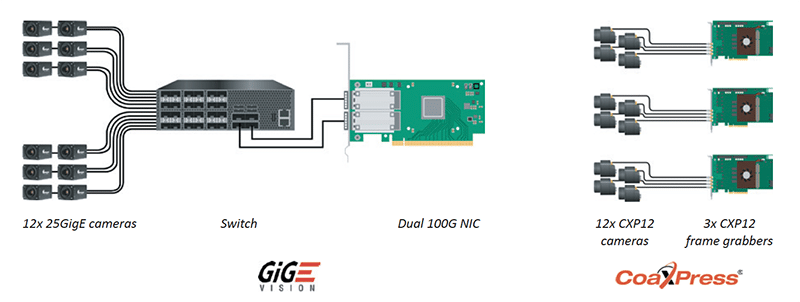 12x-10GigE-cameras