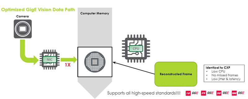 Optimized GigE Vision Data Path