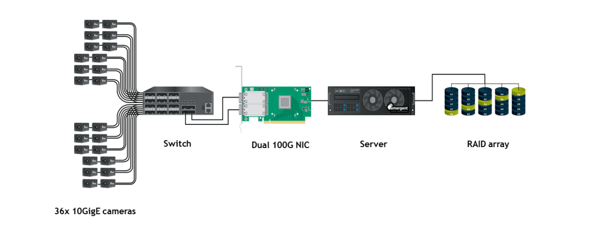 36x 10GigE cameras from Emergent Vision Technologies