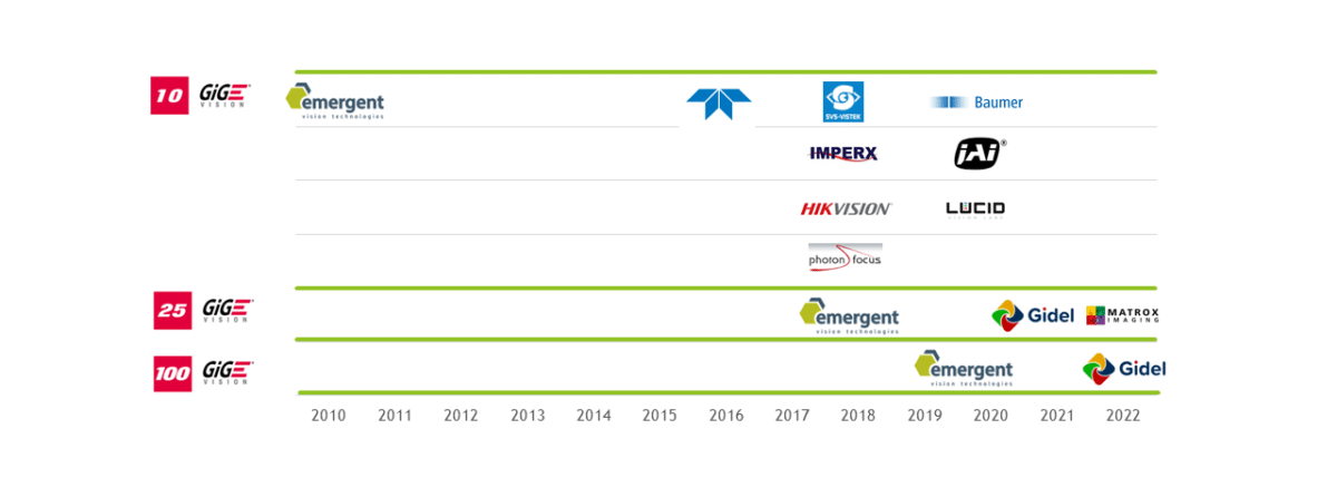 UDP, TCP y RDMA para GigE Vision