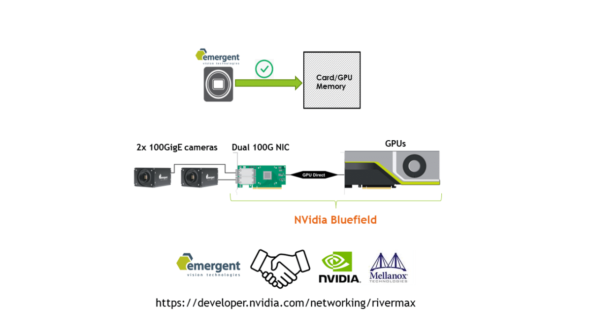 UDP, TCP and RDMA for GigE Vision