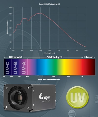 Cameras for Ultraviolet Imaging
