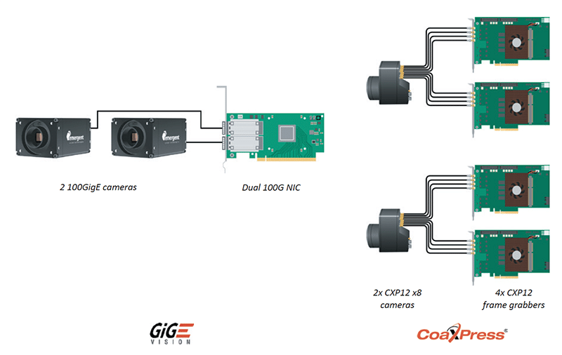 2 CXP12 cameras – each with 8 ports – along with 4 CXP-12 frame grabbers to equal a GigE Vision setup comprised of two 100GigE cameras connected to a dual 100G NIC, further highlighting the cost efficiency of GigE Vision.