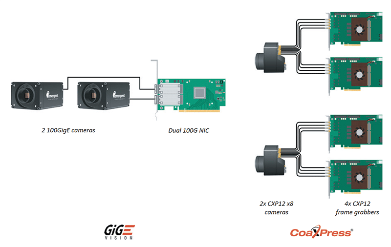 2 CXP12 cameras – each with 8 ports – along with 4 CXP-12 frame grabbers to equal a GigE Vision setup comprised of two 100GigE cameras connected to a dual 100G NIC, further highlighting the cost efficiency of GigE Vision. 