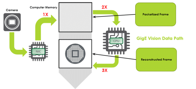 Conventional to Optimized GigE