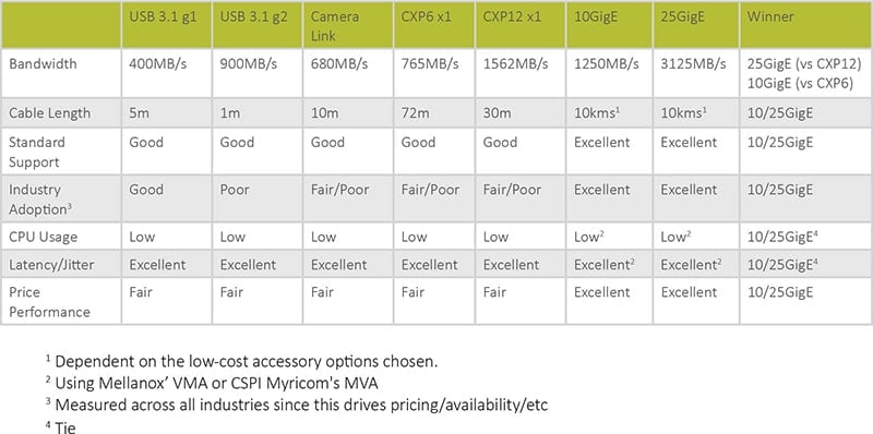 How-10GigE-and-25GigE-compare-with-other-high-speed-interfaces