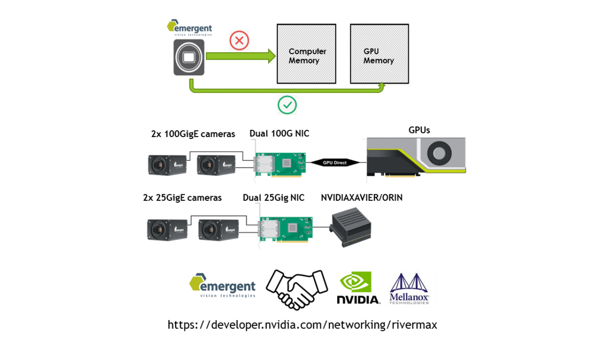 GPU Direct passes pixel data straight to the GPU bypassing CPU and system memory.