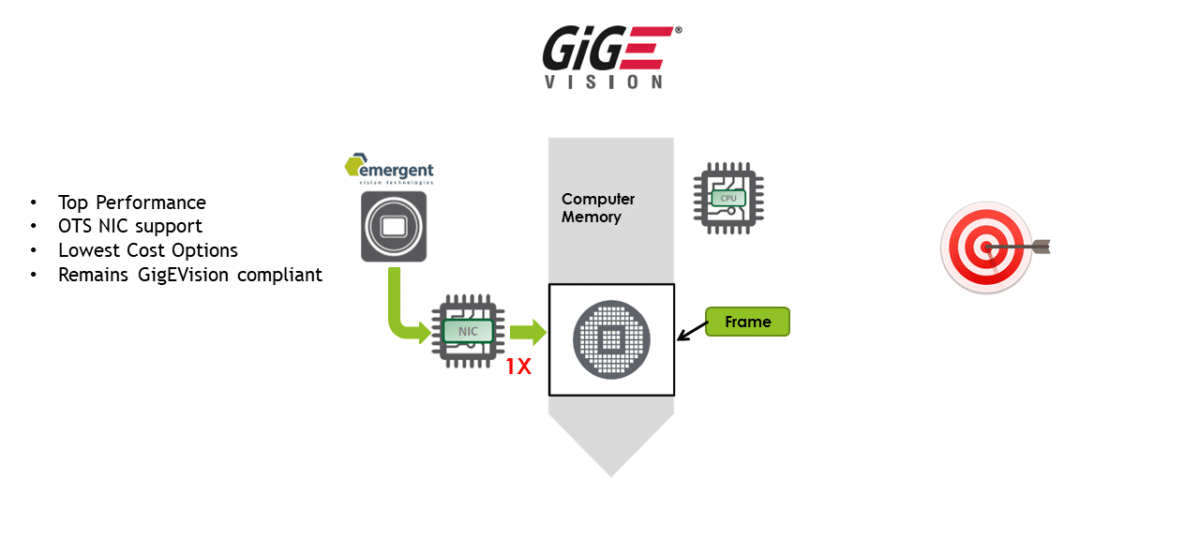 Data path in an optimized implementation of GigE Vision