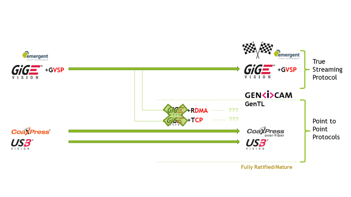 Only GigE Vision and GigE Vision streaming protocol stands out as the true streaming protocol.