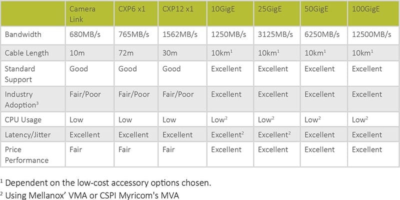 How 10, 25, 50 and 100GigE compare with other high-speed interfaces