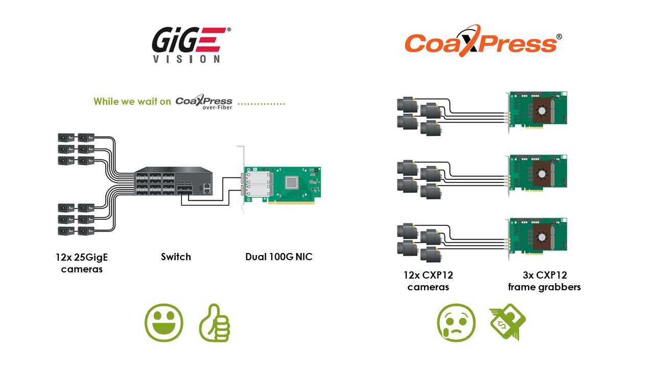 Switch-based GigE Vision system vs frame grabber-based CoaXPress system