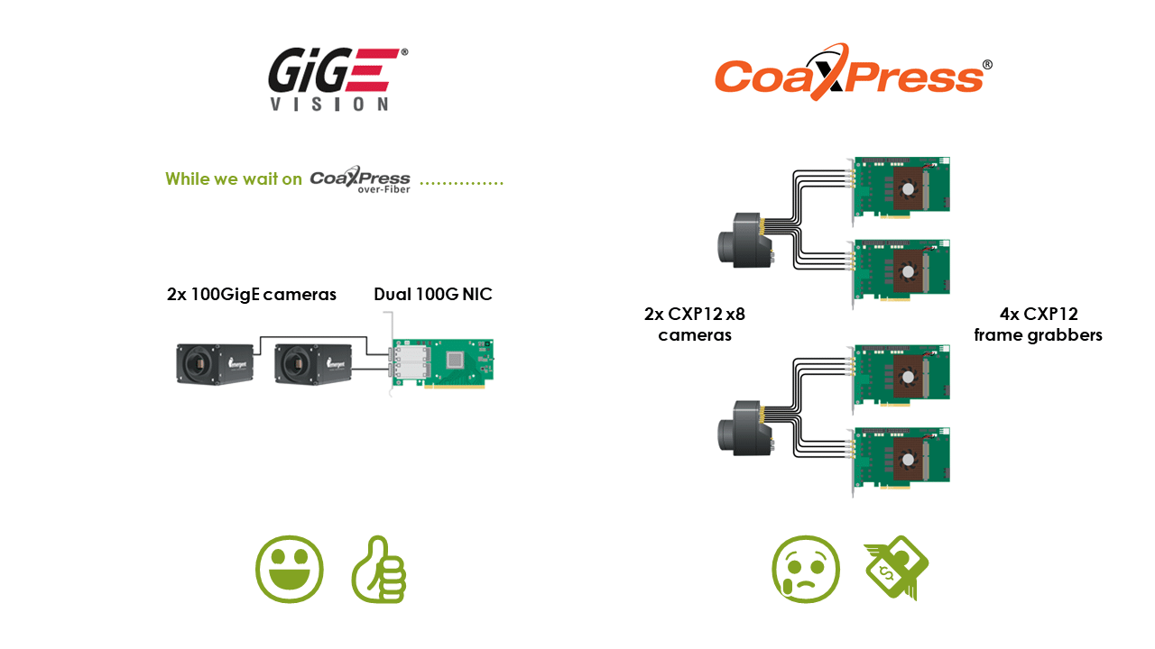 NIC-based GigE Vision system vs frame grabber-based CoaXPress system