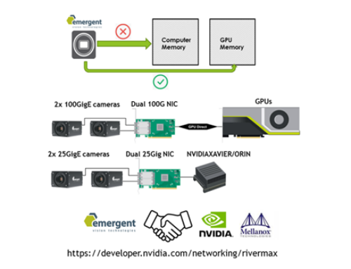 GPUDirect: Next-Level Data Processing and Transfer for GigE Machine Vision Cameras