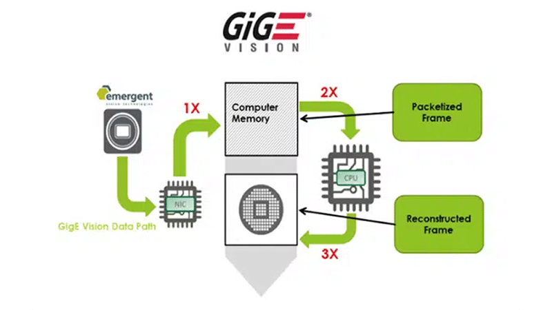 learn why udp represents the optimized gige vision approach over rdma and tcp udp optimized gige vision over rdma and tcp