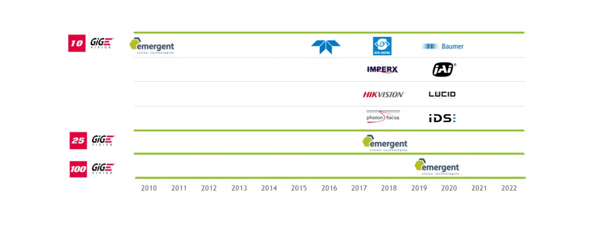 traditional gigevision vs cxp vs zero copy vs rdma vs gpu direct vs fpga cards adoption e1669319825848 1200x446 1.png