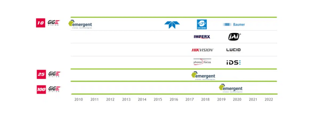 a high speed gigevision machine vision camera ecosystem adoption e1669319825848 1200x446 1.png