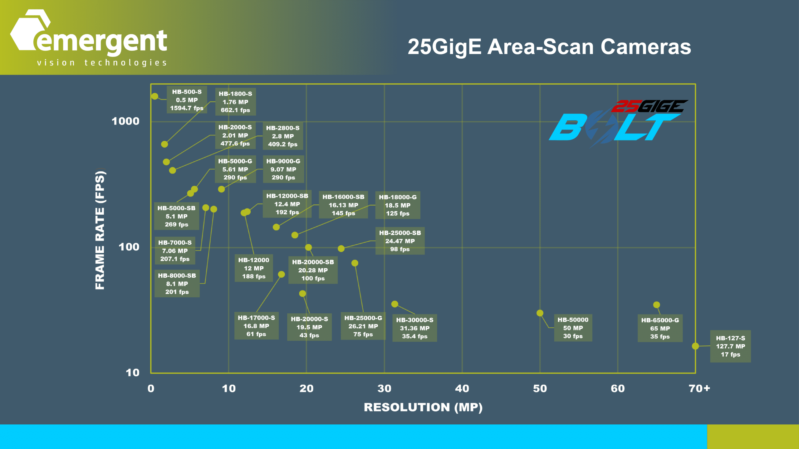 high speed gigevision area scan & line scan & tdi cameras bolt 2
