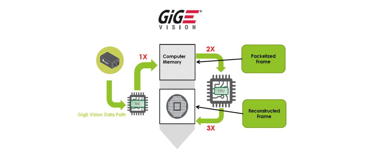 traditional gigevision vs cxp vs zero copy vs rdma vs gpu direct vs fpga cards conventional gigevision gvsp 1200x675 1