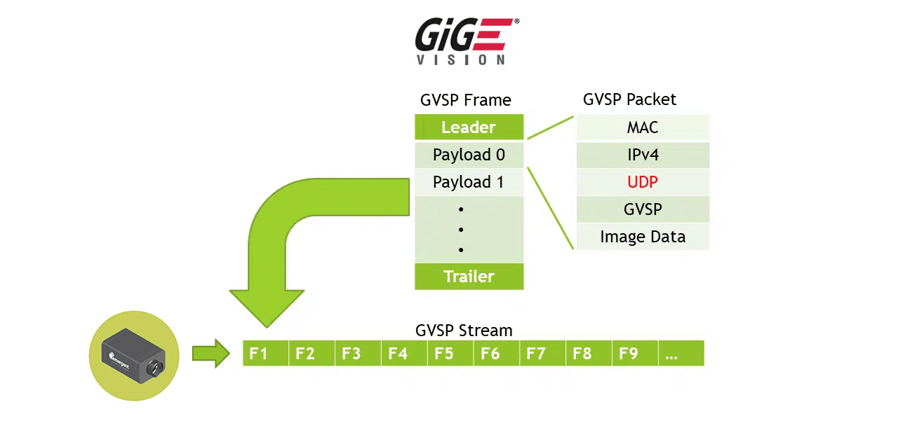 traditional gigevision vs cxp vs zero copy vs rdma vs gpu direct vs fpga cards gigevision gvsp 1