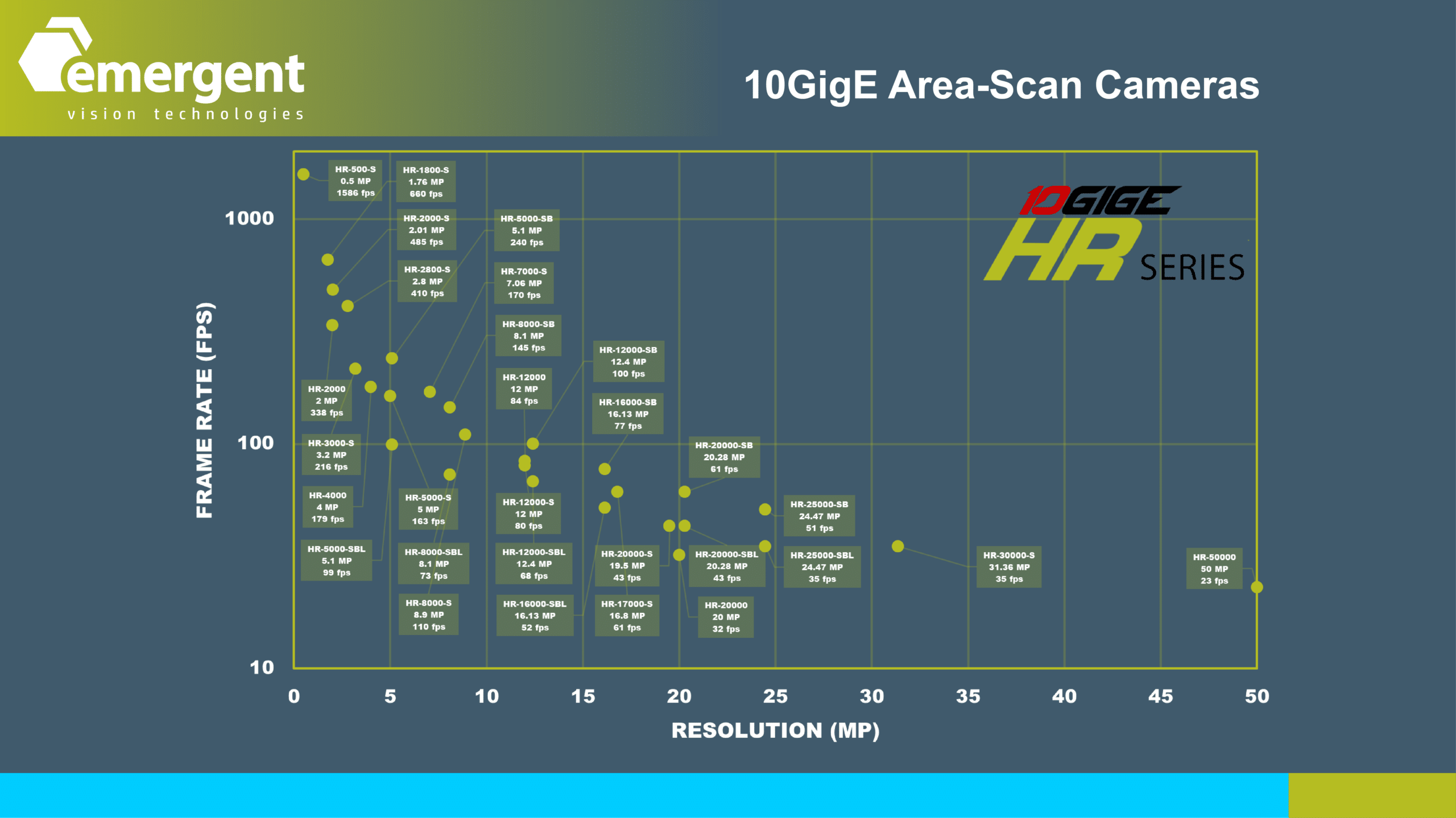 high speed gigevision area scan & line scan & tdi cameras hr 2