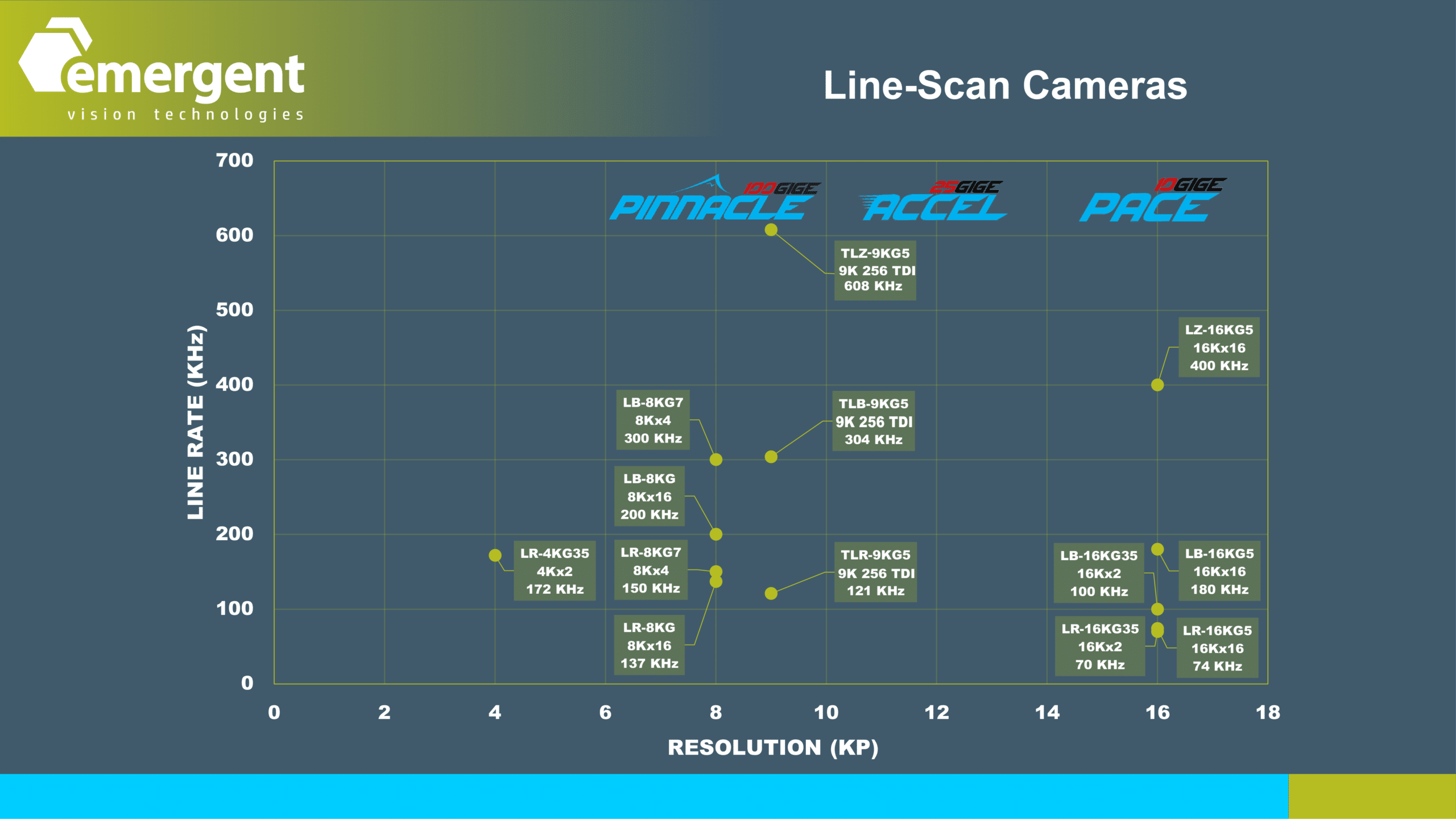 high speed gigevision area scan & line scan & tdi cameras line scan cameras revised