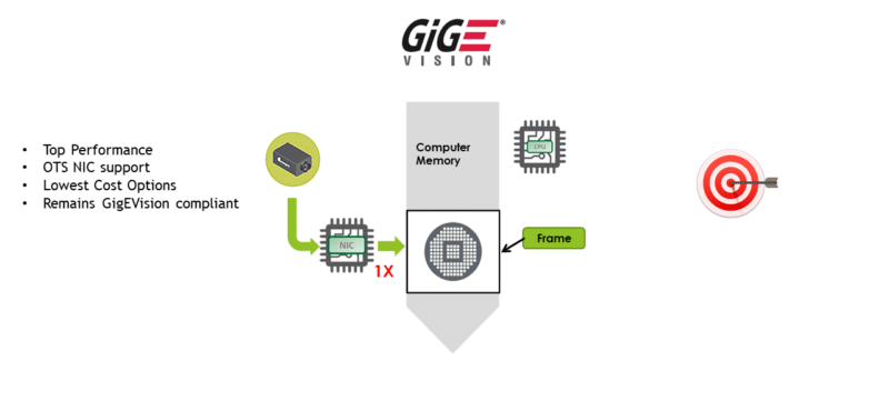 traditional gigevision vs cxp vs zero copy vs rdma vs gpu direct vs fpga cards optimizedgigetargetwritten e1669248604257 800x370 2