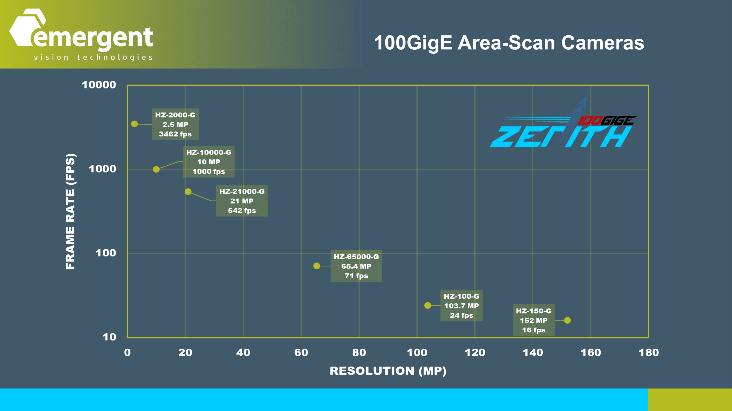 high speed gigevision area scan & line scan & tdi cameras zenith 2