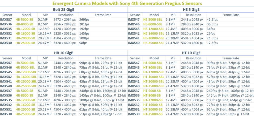 sony 4th generation pregius s emergent camera models sony pregius s sensor