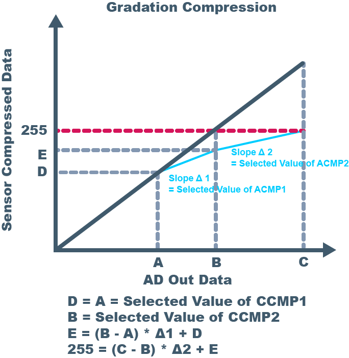 sony 4th generation pregius s gradation compression