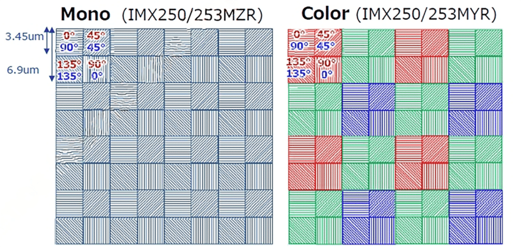 polarization angles in four-pixel groups