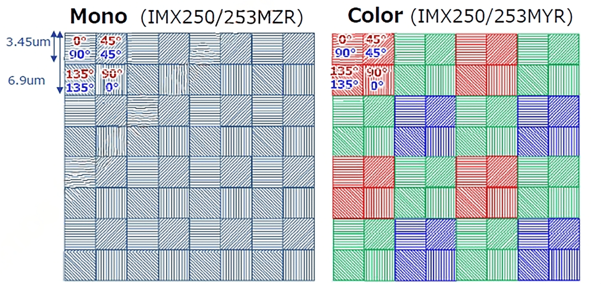 Sony polarized CMOS sensors
