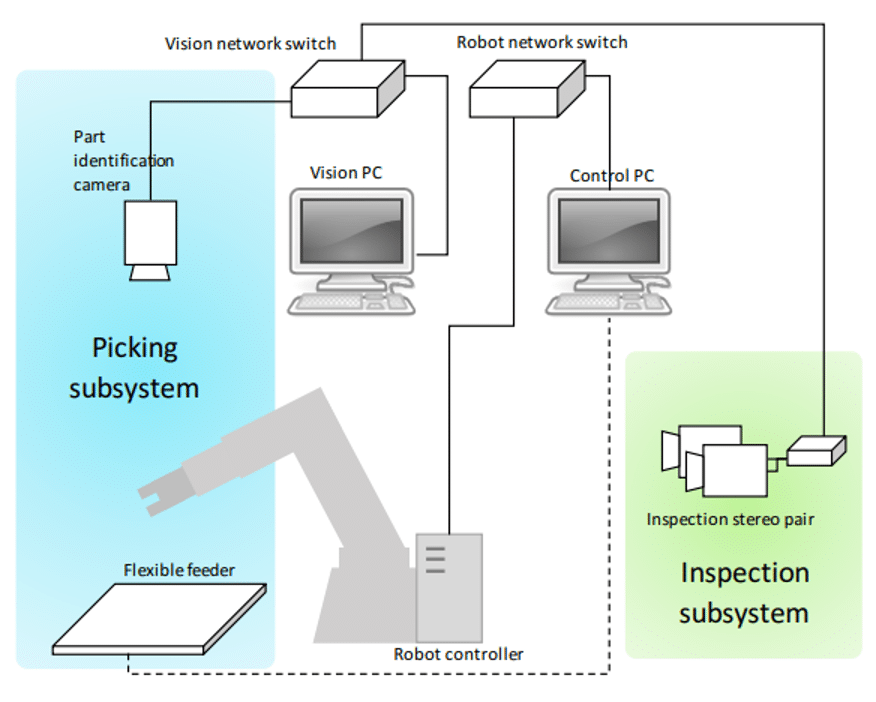 parts inspection machine vision system call architecture