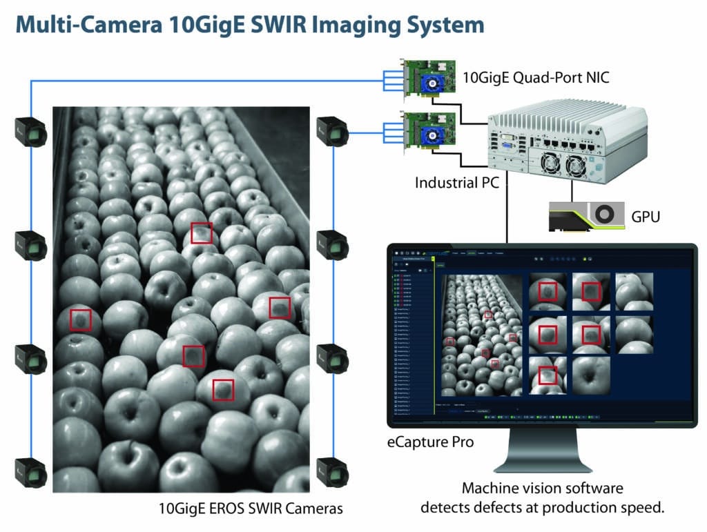 Diagram showing the configuration of an industrial PC to multiple SWIR cameras imaging a fruit sorting conveyor.