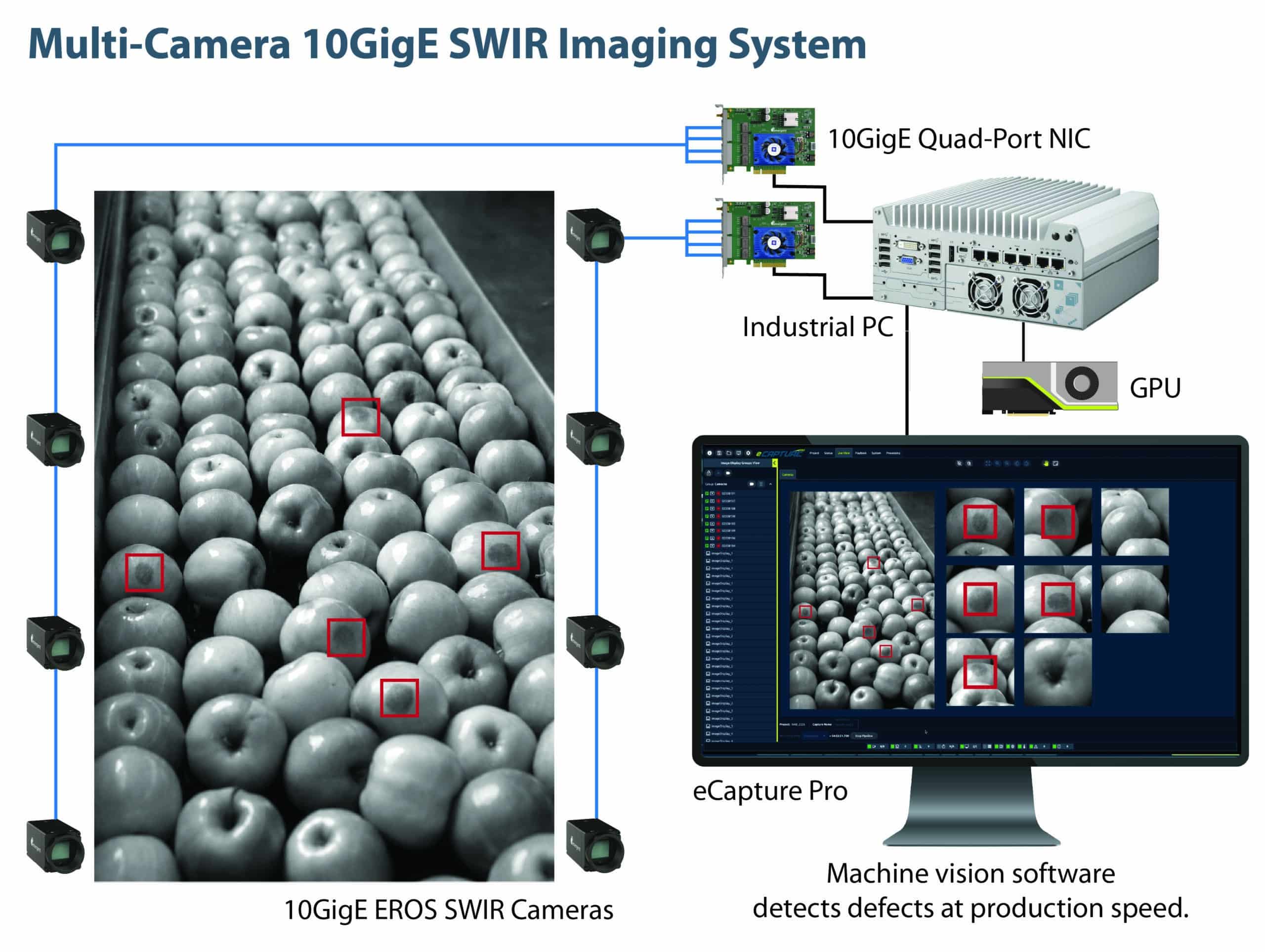 Diagram showing the configuration of an industrial PC to multiple SWIR cameras imaging a fruit sorting conveyor.